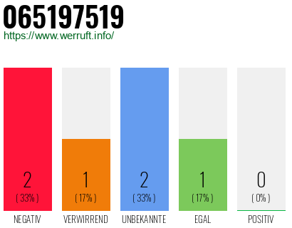 Rufnummer 065197519 Telefonnummer 065197519
