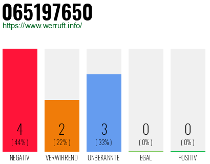 Rufnummer 065197650 Telefonnummer 065197650