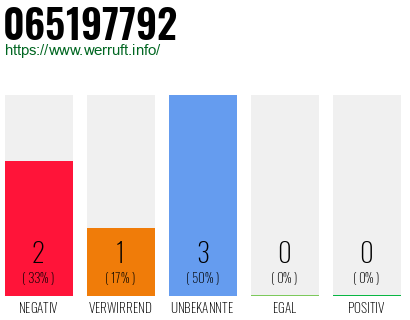 Rufnummer 065197792 Telefonnummer 065197792
