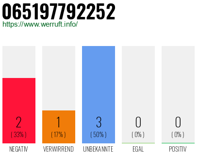 Rufnummer 065197792252 Telefonnummer 065197792252