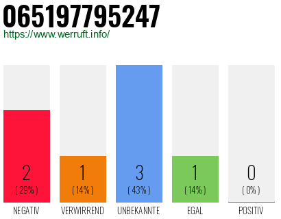 Rufnummer 065197795247 Telefonnummer 065197795247