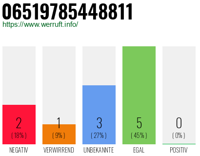 Rufnummer 06519785448811 Telefonnummer 06519785448811