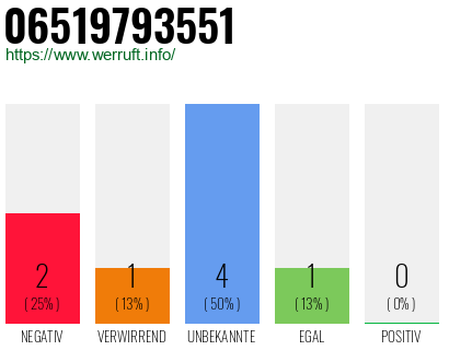 Rufnummer 06519793551 Telefonnummer 06519793551