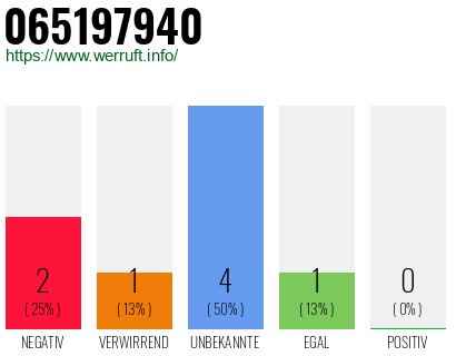 Rufnummer 065197940 Telefonnummer 065197940