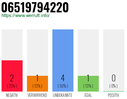 Rufnummer 06519794220 Telefonnummer 06519794220