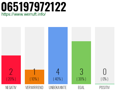 Rufnummer 065197972122 Telefonnummer 065197972122
