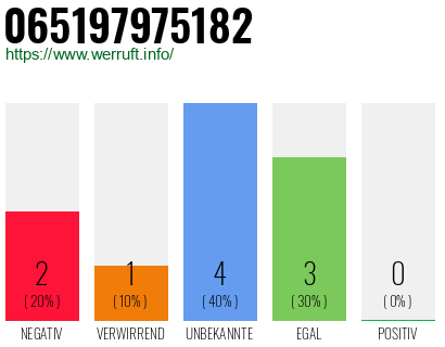 Rufnummer 065197975182 Telefonnummer 065197975182