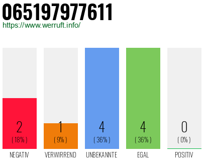 Rufnummer 065197977611 Telefonnummer 065197977611