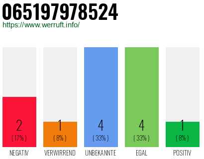 Rufnummer 065197978524 Telefonnummer 065197978524