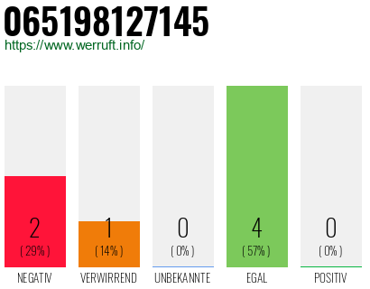 Rufnummer 065198127145 Telefonnummer 065198127145