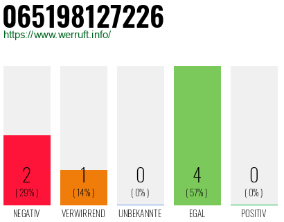 Rufnummer 065198127226 Telefonnummer 065198127226