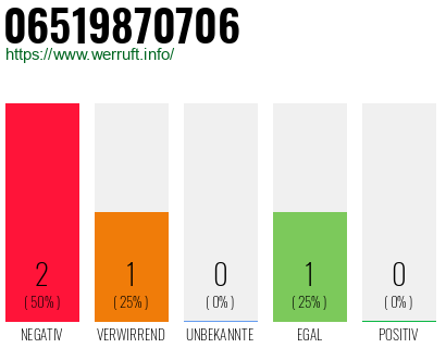 Rufnummer 06519870706 Telefonnummer 06519870706