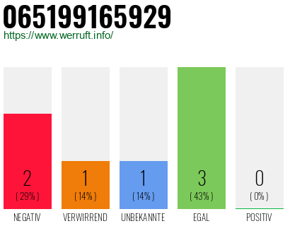 Rufnummer 065199165929 Telefonnummer 065199165929