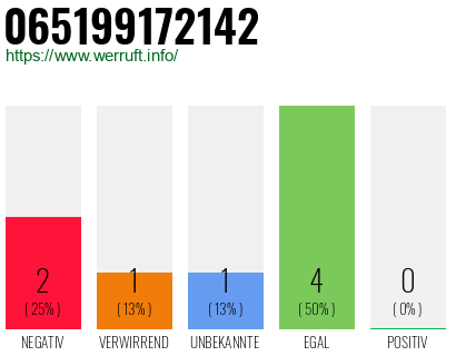 Rufnummer 065199172142 Telefonnummer 065199172142