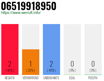 Rufnummer 06519918950 Telefonnummer 06519918950