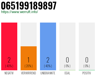 Rufnummer 065199189897 Telefonnummer 065199189897