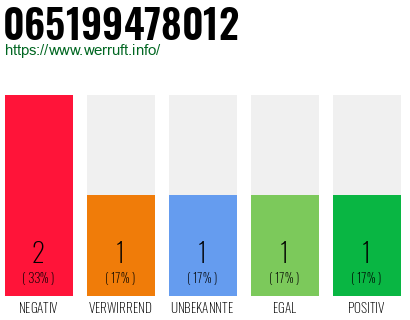 Rufnummer 065199478012 Telefonnummer 065199478012