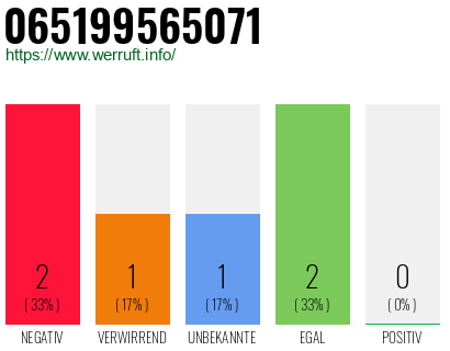 Rufnummer 065199565071 Telefonnummer 065199565071