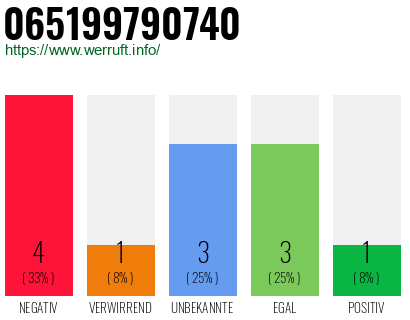 Rufnummer 065199790740 Telefonnummer 065199790740