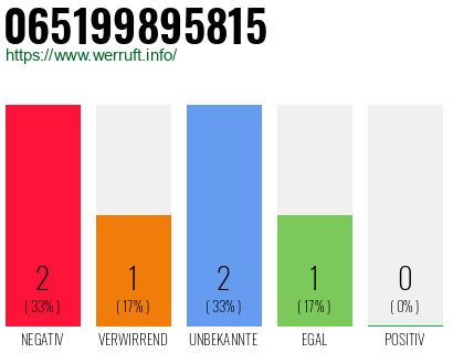 Rufnummer 065199895815 Telefonnummer 065199895815