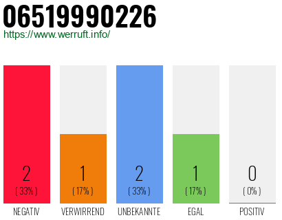 Rufnummer 06519990226 Telefonnummer 06519990226