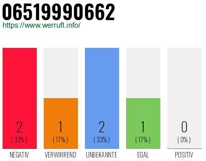 Rufnummer 06519990662 Telefonnummer 06519990662