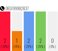 Telefonnummer 065199982837