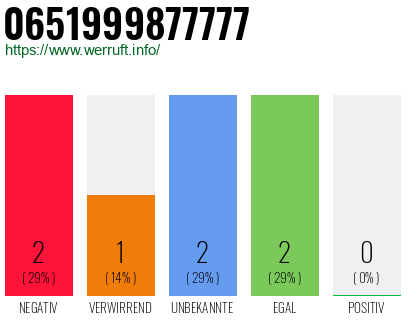Rufnummer 0651999877777 Telefonnummer 0651999877777
