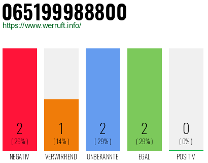 Rufnummer 065199988800 Telefonnummer 065199988800