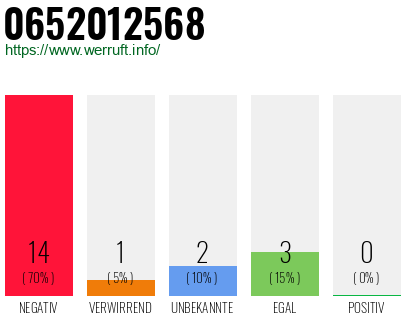 Rufnummer 0652012568 Telefonnummer 0652012568
