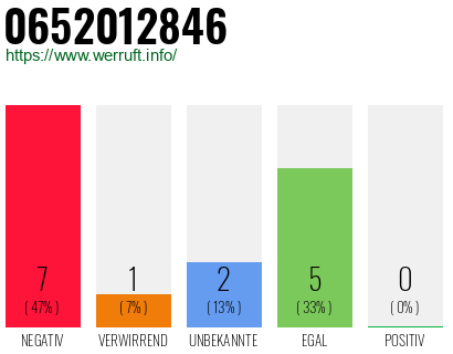 Rufnummer 0652012846 Telefonnummer 0652012846