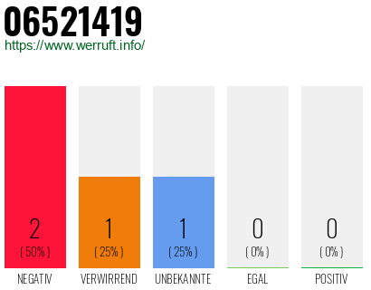 Rufnummer 06521419 Telefonnummer 06521419