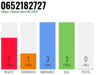 Rufnummer 0652182727 Telefonnummer 0652182727
