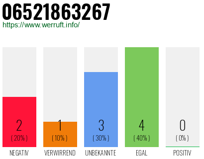 Rufnummer 06521863267 Telefonnummer 06521863267