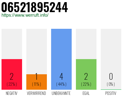 Rufnummer 06521895244 Telefonnummer 06521895244