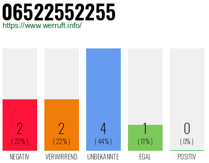 Rufnummer 06522552255 Telefonnummer 06522552255