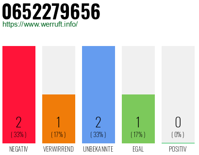 Rufnummer 0652279656 Telefonnummer 0652279656