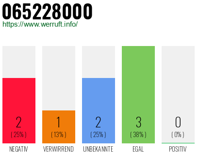 Rufnummer 065228000 Telefonnummer 065228000