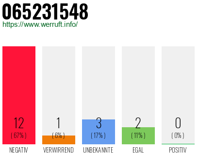 Rufnummer 065231548 Telefonnummer 065231548