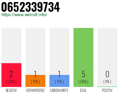 Rufnummer 0652339734 Telefonnummer 0652339734