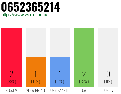 Rufnummer 0652365214 Telefonnummer 0652365214