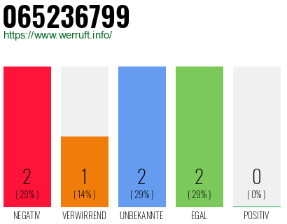 Rufnummer 065236799 Telefonnummer 065236799