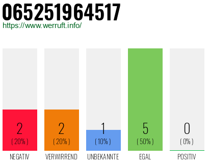 Rufnummer 065251964517 Telefonnummer 065251964517