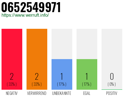 Rufnummer 0652549971 Telefonnummer 0652549971