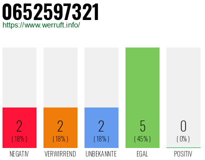 Rufnummer 0652597321 Telefonnummer 0652597321