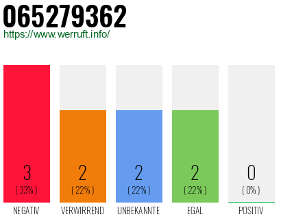 Rufnummer 065279362 Telefonnummer 065279362