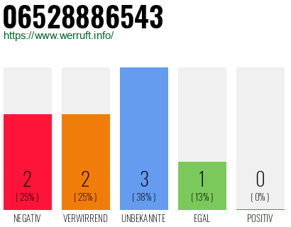 Rufnummer 06528886543 Telefonnummer 06528886543