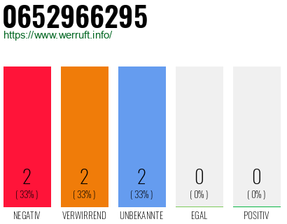 Rufnummer 0652966295 Telefonnummer 0652966295