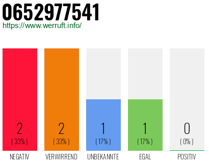 Rufnummer 0652977541 Telefonnummer 0652977541