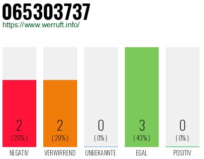 Rufnummer 065303737 Telefonnummer 065303737